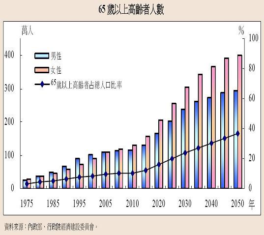 台灣正在經歷快速高齡化。