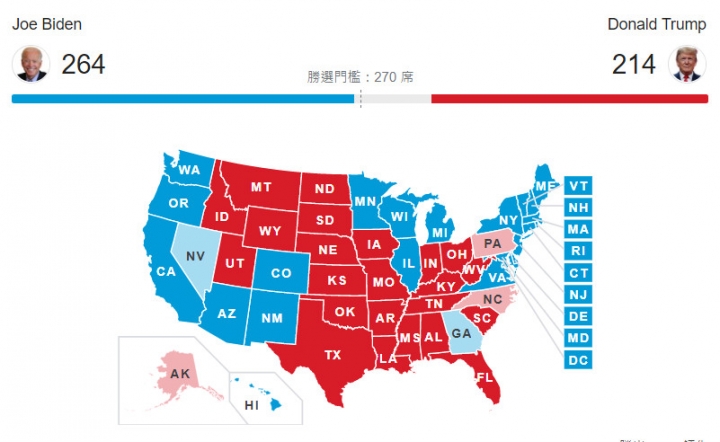 美國總統選舉結果［截止香港時間11月6日晚］。（資料來源：The Associated Press） 