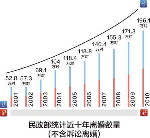 中國民政部公佈數據指出離婚率年年遞增。