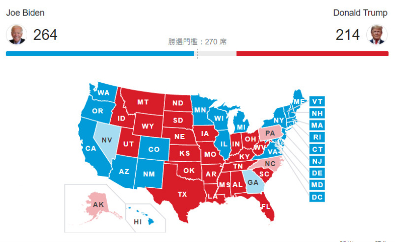 美國總統大選民調：八成保守派信徒投川普 拜登呼籲團結國家 