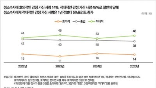 韓國最新民調： 8成受訪者不信「同性戀是天生的」