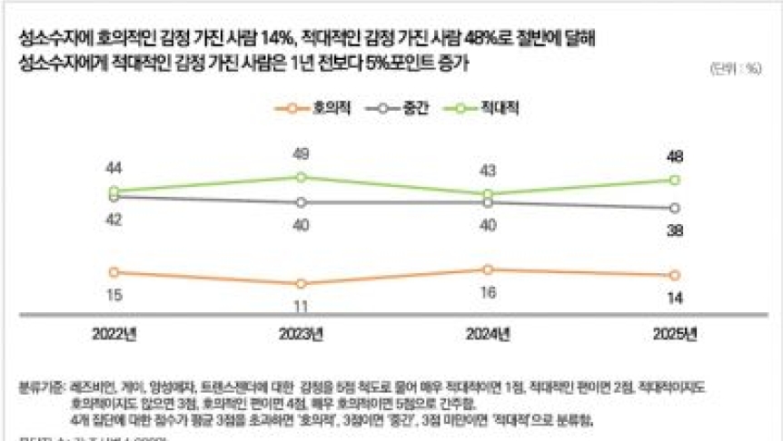 韓國最新民調： 8成受訪者不信「同性戀是天生的」