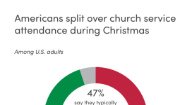最新調查：不到一半的美國人在聖誕節參加教會活動